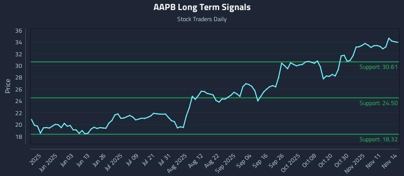 AAPB Long Term Analysis for November 15 2025 AAPB Long Term Analysis for November 15 2025