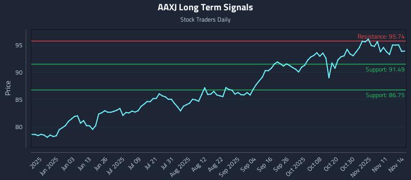AAXJ Long Term Analysis for November 15 2025 AAXJ Long Term Analysis for November 15 2025