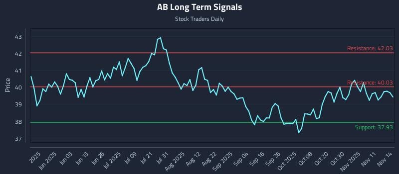 AB Long Term Analysis for November 15 2025 AB Long Term Analysis for November 15 2025