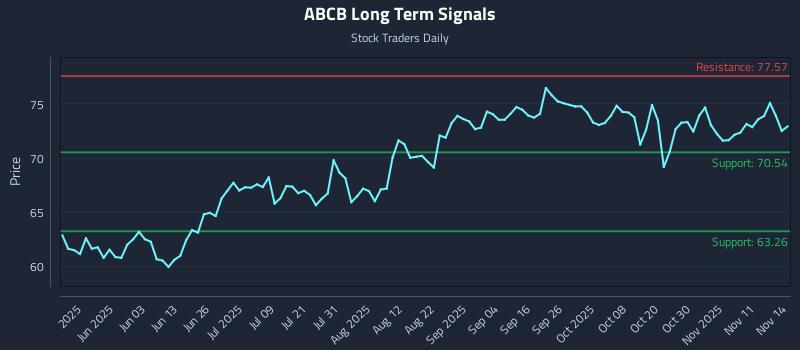 ABCB Long Term Analysis for November 15 2025 ABCB Long Term Analysis for November 15 2025