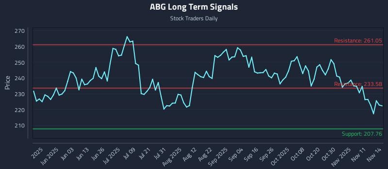 ABG Long Term Analysis for November 15 2025 ABG Long Term Analysis for November 15 2025