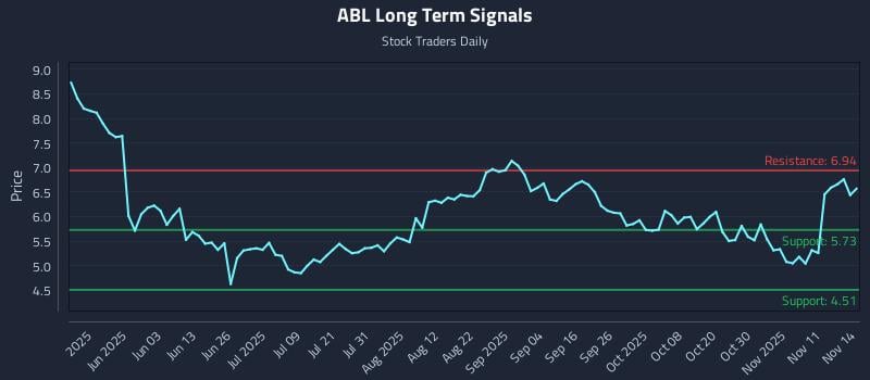 ABL Long Term Analysis for November 15 2025 ABL Long Term Analysis for November 15 2025