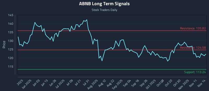 ABNB Long Term Analysis for November 15 2025 ABNB Long Term Analysis for November 15 2025