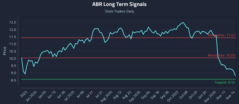 ABR Long Term Analysis for November 15 2025 ABR Long Term Analysis for November 15 2025