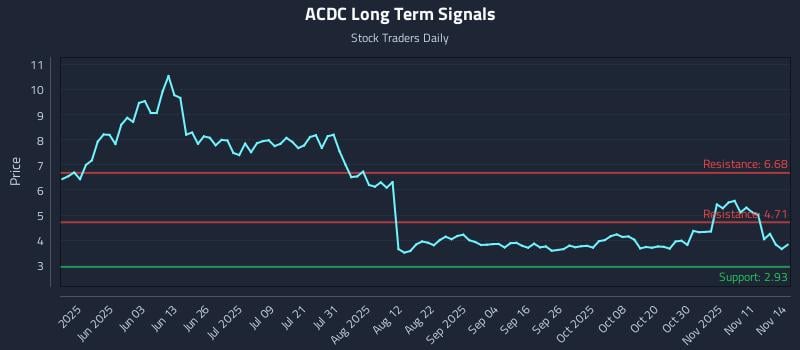 ACDC Long Term Analysis for November 15 2025 ACDC Long Term Analysis for November 15 2025