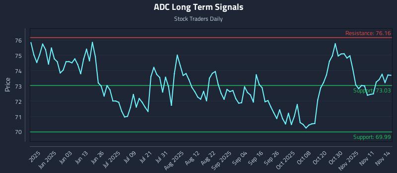 ADC Long Term Analysis for November 15 2025 ADC Long Term Analysis for November 15 2025