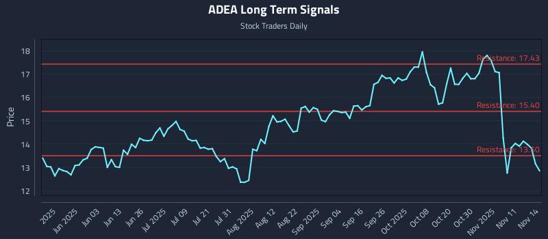 ADEA Long Term Analysis for November 15 2025 ADEA Long Term Analysis for November 15 2025