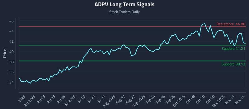 ADPV Long Term Analysis for November 15 2025 ADPV Long Term Analysis for November 15 2025