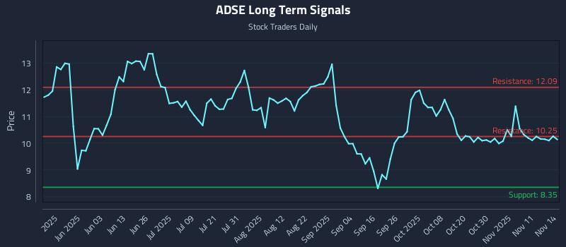 ADSE Long Term Analysis for November 15 2025 ADSE Long Term Analysis for November 15 2025