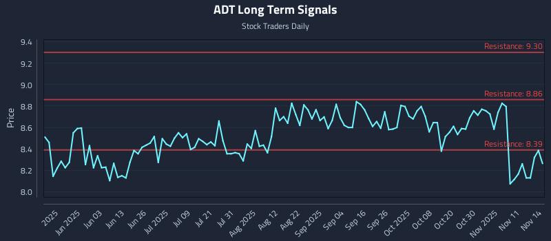 ADT Long Term Analysis for November 15 2025 ADT Long Term Analysis for November 15 2025