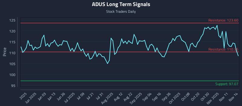 ADUS Long Term Analysis for November 15 2025 ADUS Long Term Analysis for November 15 2025