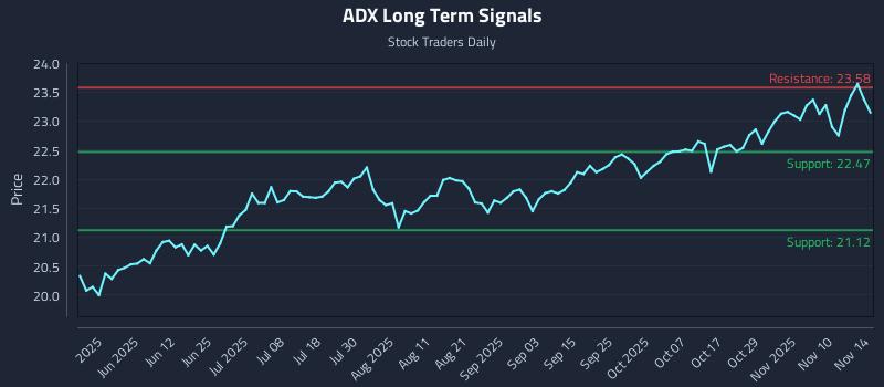 ADX Long Term Analysis for November 15 2025 ADX Long Term Analysis for November 15 2025