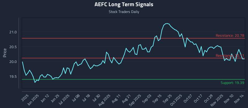 AEFC Long Term Analysis for November 15 2025 AEFC Long Term Analysis for November 15 2025