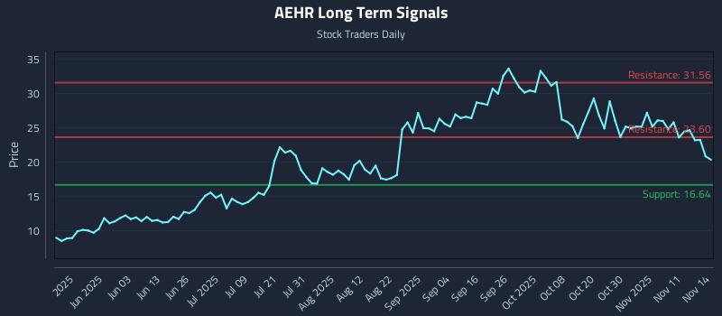 AEHR Long Term Analysis for November 15 2025 AEHR Long Term Analysis for November 15 2025