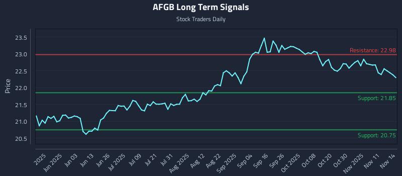 AFGB Long Term Analysis for November 15 2025 AFGB Long Term Analysis for November 15 2025