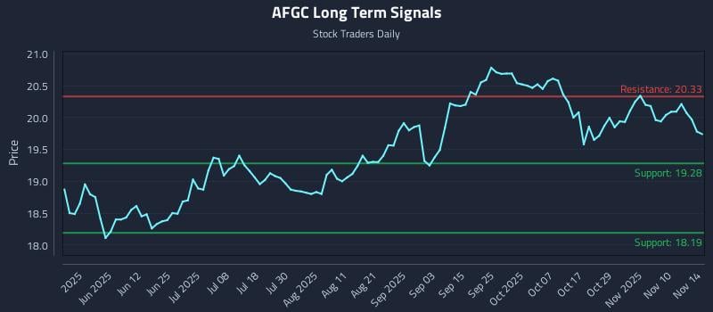 AFGC Long Term Analysis for November 15 2025 AFGC Long Term Analysis for November 15 2025