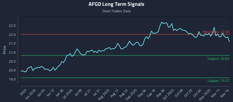 AFGD Long Term Analysis for November 15 2025 AFGD Long Term Analysis for November 15 2025