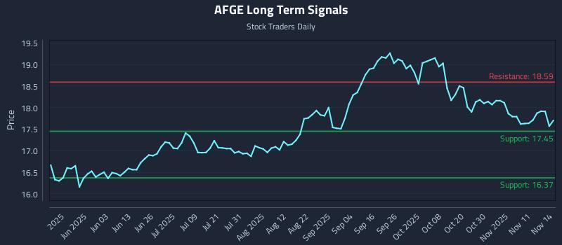AFGE Long Term Analysis for November 15 2025 AFGE Long Term Analysis for November 15 2025
