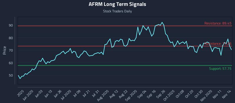 AFRM Long Term Analysis for November 15 2025 AFRM Long Term Analysis for November 15 2025