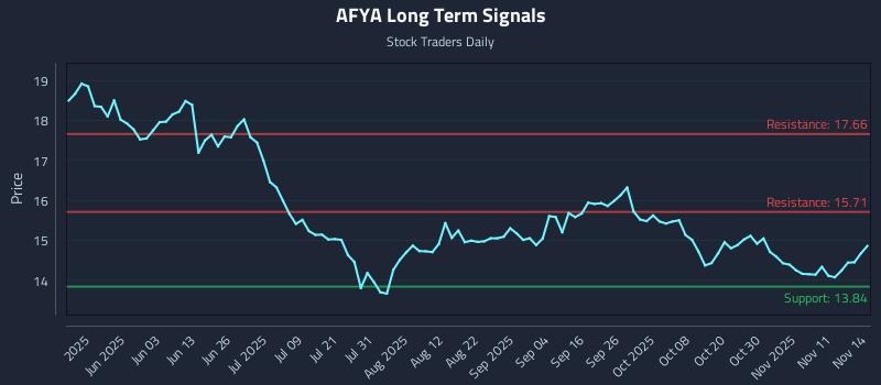 AFYA Long Term Analysis for November 15 2025 AFYA Long Term Analysis for November 15 2025