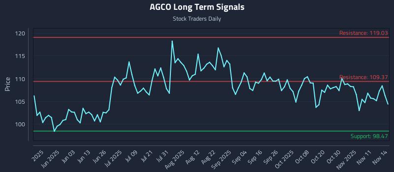 AGCO Long Term Analysis for November 15 2025 AGCO Long Term Analysis for November 15 2025