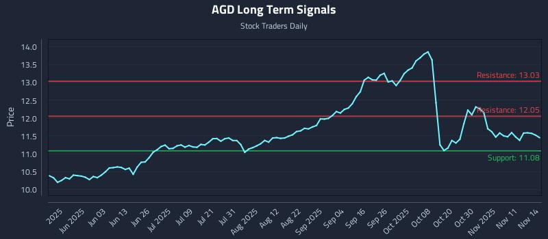 AGD Long Term Analysis for November 15 2025 AGD Long Term Analysis for November 15 2025