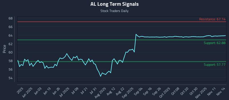 AL Long Term Analysis for November 15 2025 AL Long Term Analysis for November 15 2025