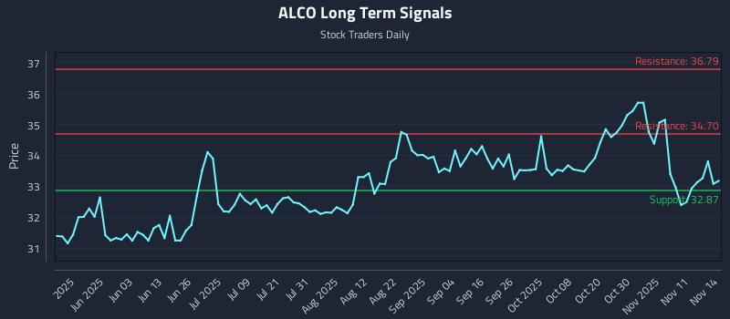 ALCO Long Term Analysis for November 15 2025 ALCO Long Term Analysis for November 15 2025