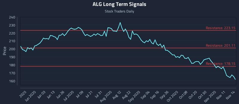 ALG Long Term Analysis for November 15 2025 ALG Long Term Analysis for November 15 2025