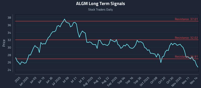 ALGM Long Term Analysis for November 15 2025 ALGM Long Term Analysis for November 15 2025