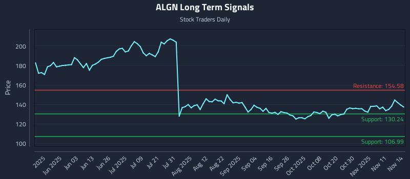 ALGN Long Term Analysis for November 15 2025 ALGN Long Term Analysis for November 15 2025