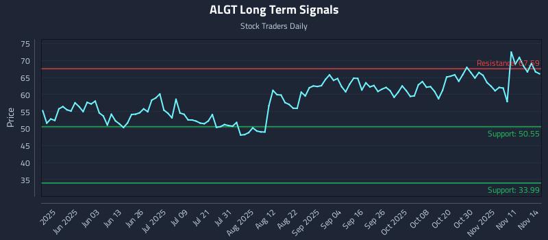 ALGT Long Term Analysis for November 15 2025 ALGT Long Term Analysis for November 15 2025