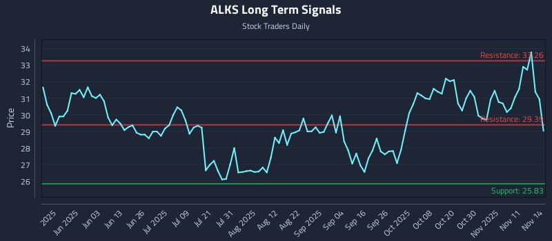 ALKS Long Term Analysis for November 15 2025 ALKS Long Term Analysis for November 15 2025