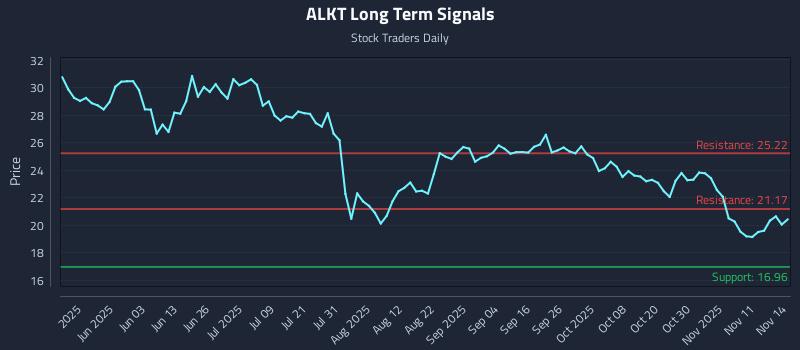 ALKT Long Term Analysis for November 15 2025 ALKT Long Term Analysis for November 15 2025
