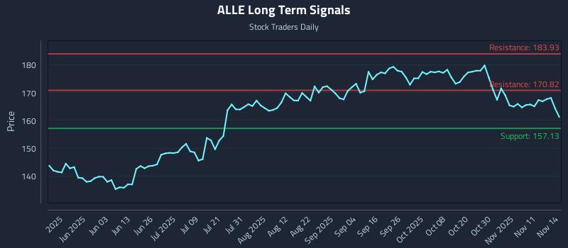 ALLE Long Term Analysis for November 15 2025 ALLE Long Term Analysis for November 15 2025