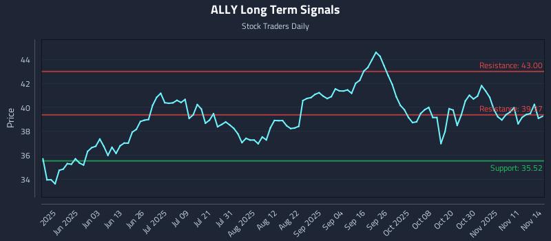 ALLY Long Term Analysis for November 15 2025 ALLY Long Term Analysis for November 15 2025