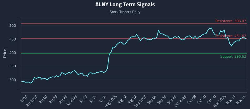 ALNY Long Term Analysis for November 15 2025 ALNY Long Term Analysis for November 15 2025