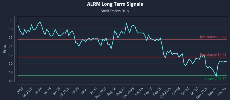 ALRM Long Term Analysis for November 15 2025 ALRM Long Term Analysis for November 15 2025