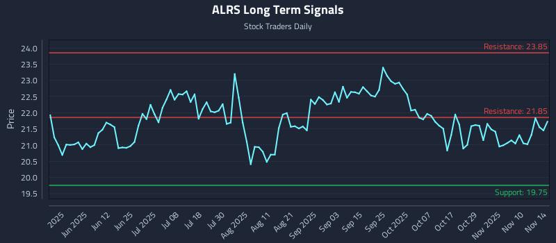 ALRS Long Term Analysis for November 15 2025 ALRS Long Term Analysis for November 15 2025