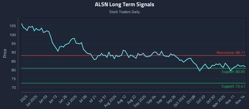 ALSN Long Term Analysis for November 15 2025 ALSN Long Term Analysis for November 15 2025