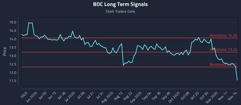 BOC Long Term Analysis for November 16 2025