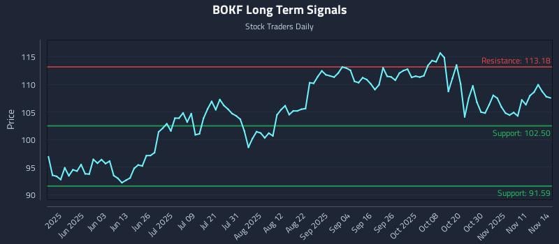 BOKF Long Term Analysis for November 16 2025 BOKF Long Term Analysis for November 16 2025