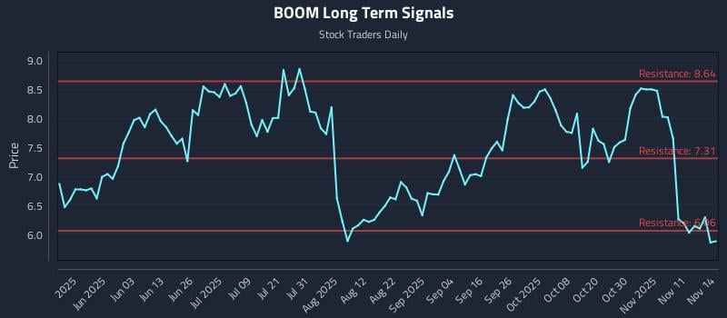 BOOM Long Term Analysis for November 16 2025 BOOM Long Term Analysis for November 16 2025