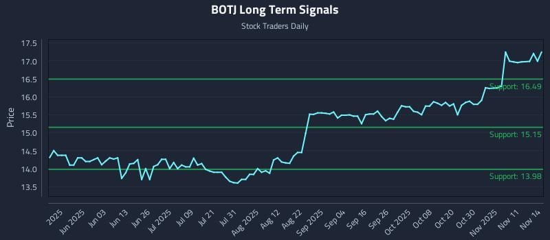 BOTJ Long Term Analysis for November 16 2025 BOTJ Long Term Analysis for November 16 2025