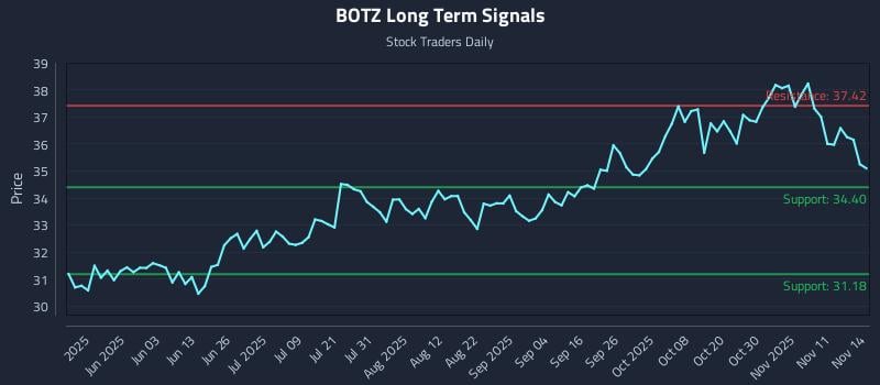 BOTZ Long Term Analysis for November 16 2025 BOTZ Long Term Analysis for November 16 2025