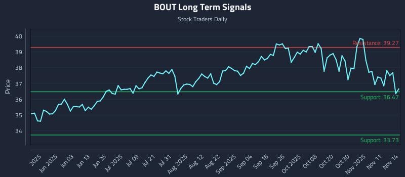BOUT Long Term Analysis for November 16 2025