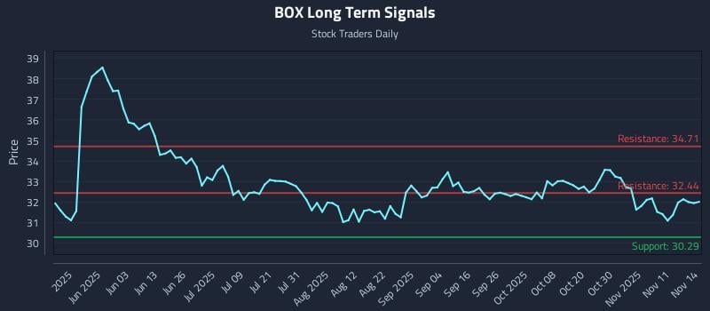 BOX Long Term Analysis for November 16 2025