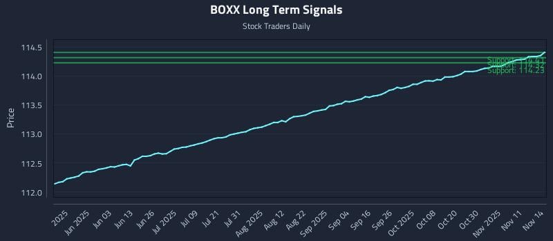 BOXX Long Term Analysis for November 16 2025 BOXX Long Term Analysis for November 16 2025