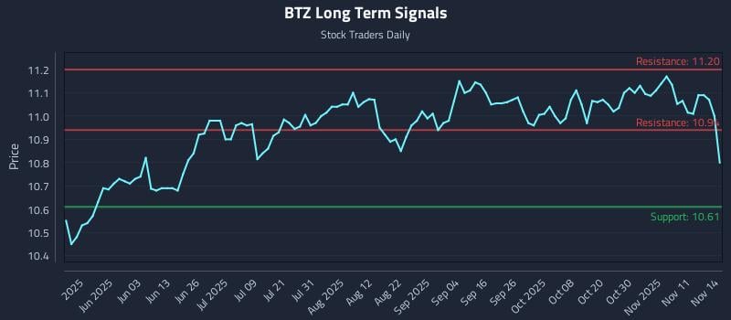 BTZ Long Term Analysis for November 16 2025 BTZ Long Term Analysis for November 16 2025