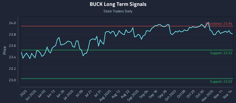 BUCK Long Term Analysis for November 16 2025 BUCK Long Term Analysis for November 16 2025
